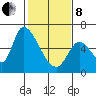 Palo Alto tide chart for Tuesday, February 8, 2022