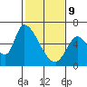 Palo Alto tide chart for Wednesday, February 9, 2022