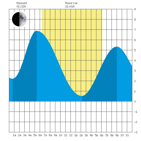 Palo Alto tide chart for Thursday, March 10, 2022