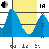 Palo Alto tide chart for Thursday, March 10, 2022