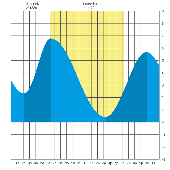 Palo Alto tide chart for Friday, March 11, 2022