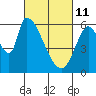 Palo Alto tide chart for Friday, March 11, 2022
