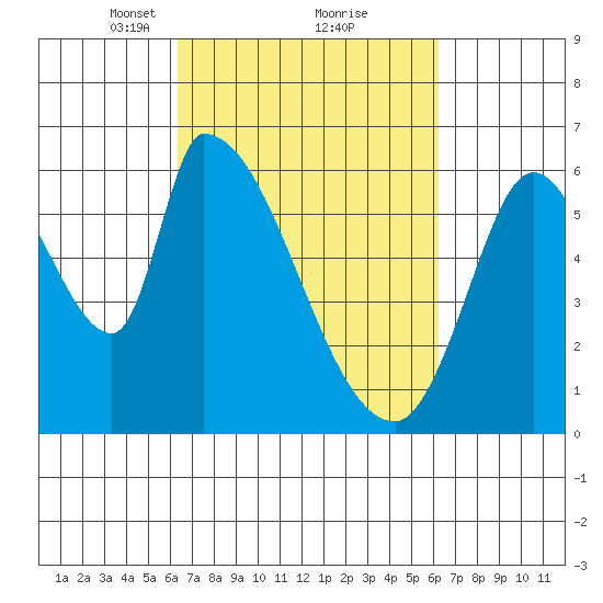Palo Alto tide chart for Saturday, March 12, 2022