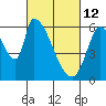 Palo Alto tide chart for Saturday, March 12, 2022