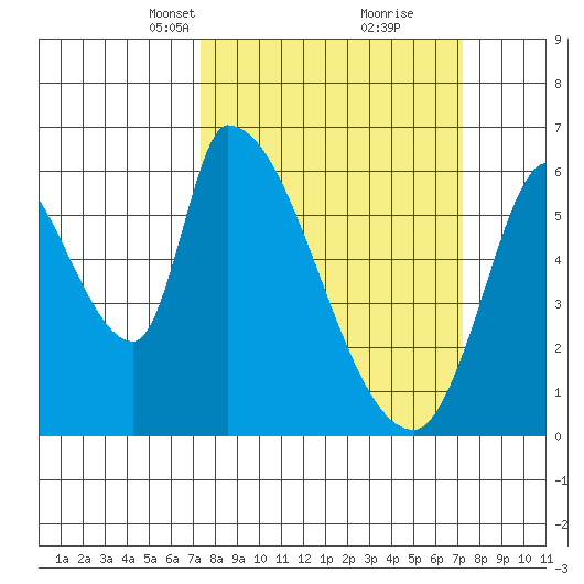 Palo Alto tide chart for Sunday, March 13, 2022
