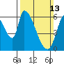 Palo Alto tide chart for Sunday, March 13, 2022