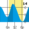 Palo Alto tide chart for Monday, March 14, 2022
