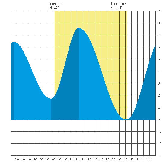 Palo Alto tide chart for Tuesday, March 15, 2022