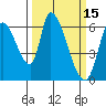 Palo Alto tide chart for Tuesday, March 15, 2022