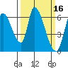 Palo Alto tide chart for Wednesday, March 16, 2022