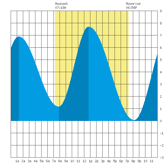 Palo Alto tide chart for Thursday, March 17, 2022