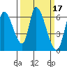 Palo Alto tide chart for Thursday, March 17, 2022