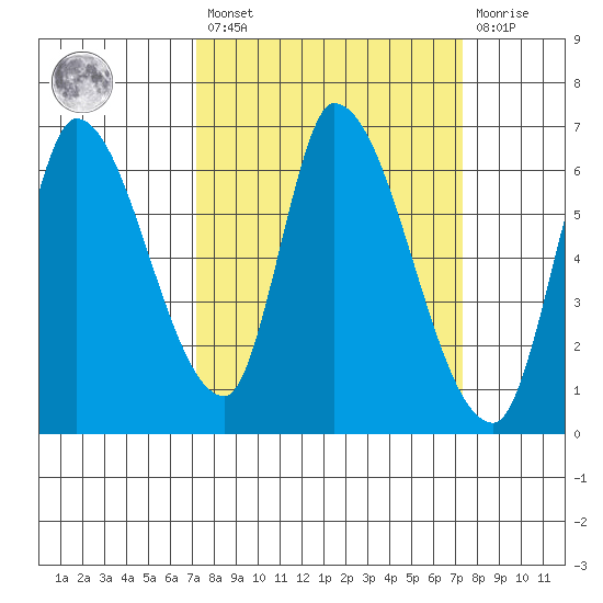 Palo Alto tide chart for Friday, March 18, 2022