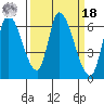 Palo Alto tide chart for Friday, March 18, 2022
