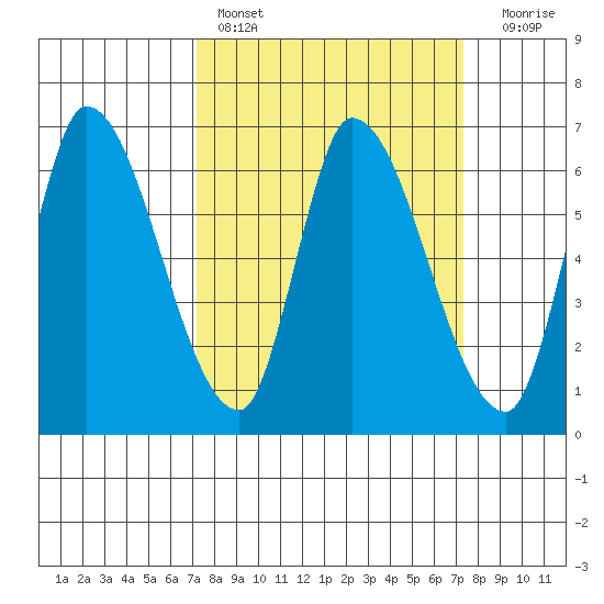 Palo Alto tide chart for Saturday, March 19, 2022