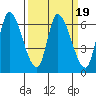 Palo Alto tide chart for Saturday, March 19, 2022