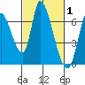 Palo Alto tide chart for Tuesday, March 1, 2022