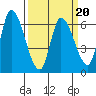 Palo Alto tide chart for Sunday, March 20, 2022