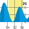 Palo Alto tide chart for Monday, March 21, 2022