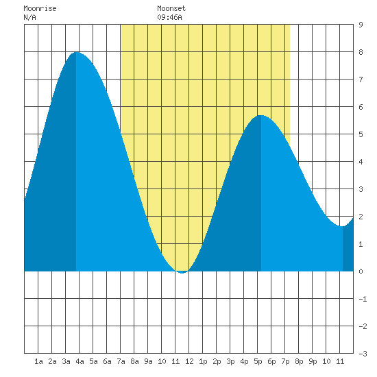 Palo Alto tide chart for Tuesday, March 22, 2022