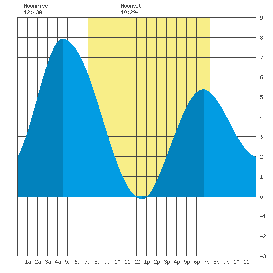 Palo Alto tide chart for Wednesday, March 23, 2022