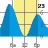 Palo Alto tide chart for Wednesday, March 23, 2022