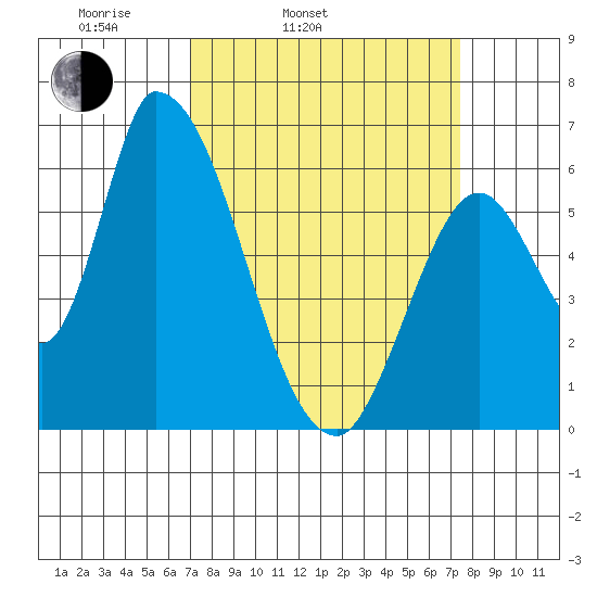 Palo Alto tide chart for Thursday, March 24, 2022