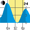 Palo Alto tide chart for Thursday, March 24, 2022