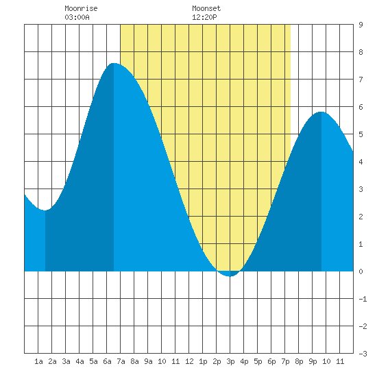 Palo Alto tide chart for Friday, March 25, 2022