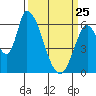 Palo Alto tide chart for Friday, March 25, 2022