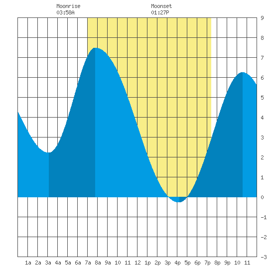 Palo Alto tide chart for Saturday, March 26, 2022
