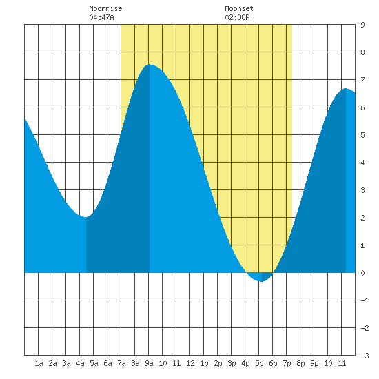 Palo Alto tide chart for Sunday, March 27, 2022