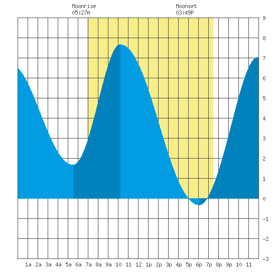 Palo Alto tide chart for Monday, March 28, 2022
