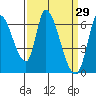 Palo Alto tide chart for Tuesday, March 29, 2022