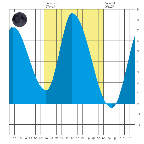 Palo Alto tide chart for Wednesday, March 2, 2022