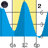 Palo Alto tide chart for Wednesday, March 2, 2022