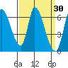 Palo Alto tide chart for Wednesday, March 30, 2022