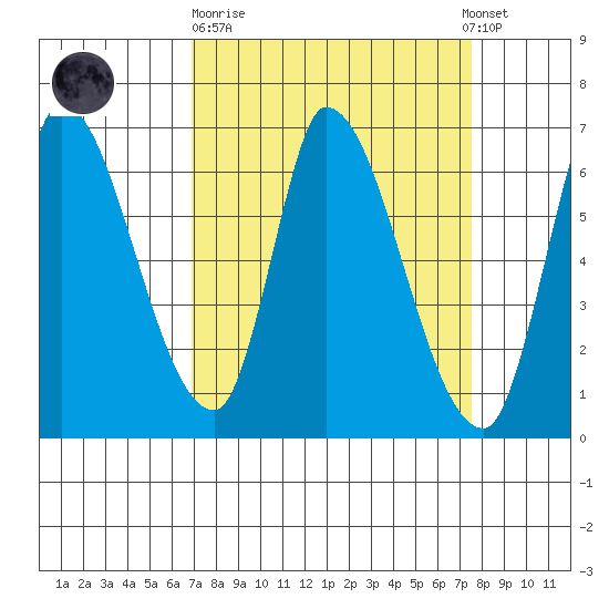 Palo Alto tide chart for Thursday, March 31, 2022