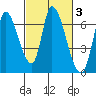 Palo Alto tide chart for Thursday, March 3, 2022