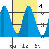Palo Alto tide chart for Friday, March 4, 2022