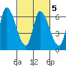 Palo Alto tide chart for Saturday, March 5, 2022