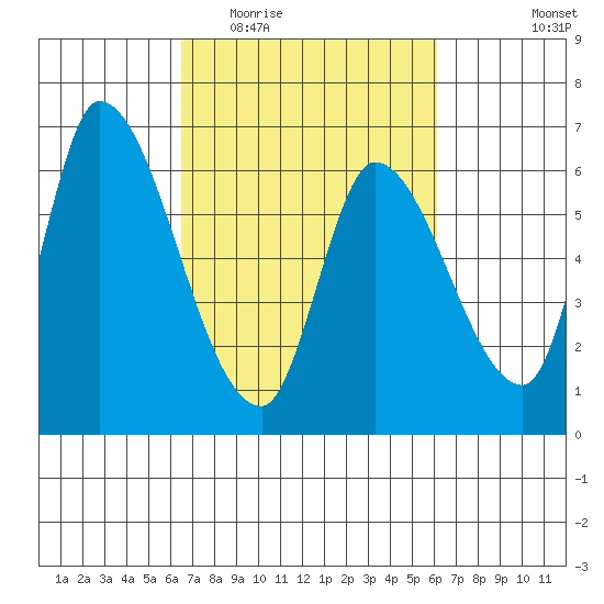 Palo Alto tide chart for Sunday, March 6, 2022