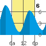 Palo Alto tide chart for Sunday, March 6, 2022