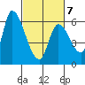 Palo Alto tide chart for Monday, March 7, 2022