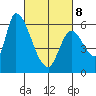 Palo Alto tide chart for Tuesday, March 8, 2022