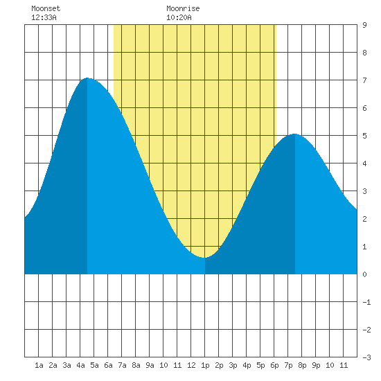 Palo Alto tide chart for Wednesday, March 9, 2022