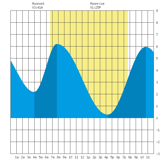 Palo Alto tide chart for Sunday, April 10, 2022
