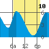 Palo Alto tide chart for Sunday, April 10, 2022