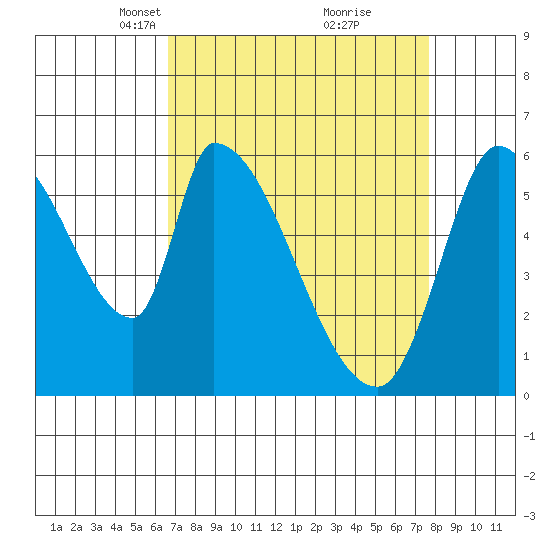 Palo Alto tide chart for Monday, April 11, 2022