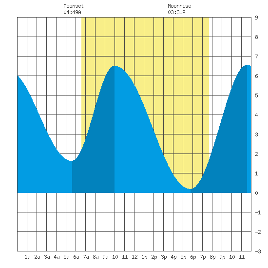 Palo Alto tide chart for Tuesday, April 12, 2022